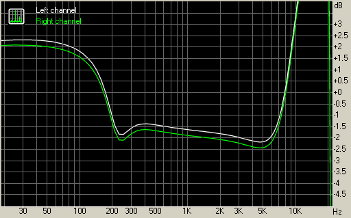 Sony Ericsson W595 frequency response graph