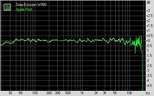 Sony Ericsson W980 frequency graph