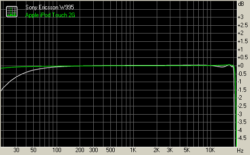 Sony Ericsson W995 vs Apple iPod Touch 2G frequency response graphs