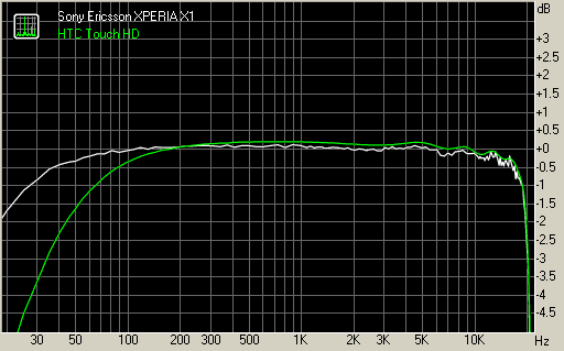 Sony Ericsson XPERIA X1 vs HTC Touch HD frequency response graphs