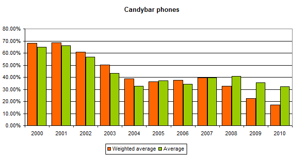 GSMArena.com chart