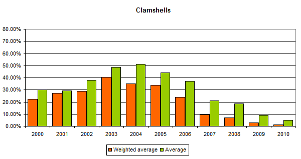 GSMArena.com chart