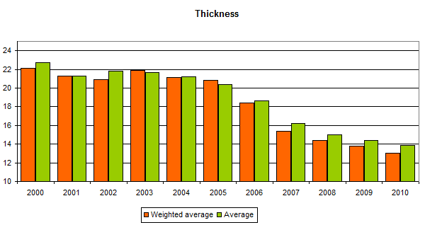 Iphone Thickness Chart