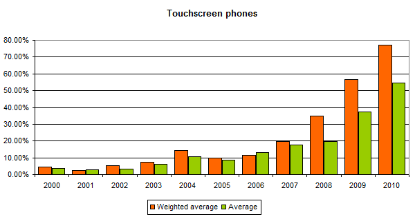 GSMArena.com chart