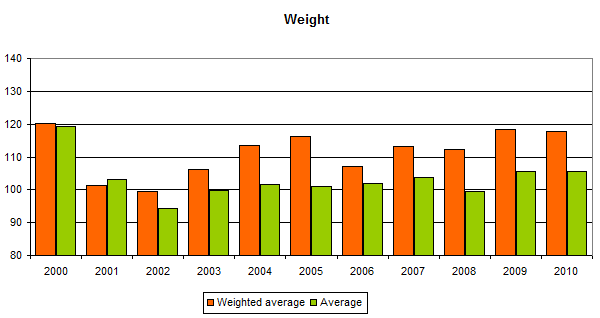 GSMArena.com chart