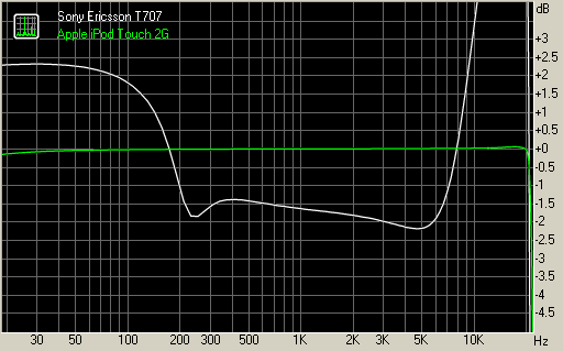 Sony Ericsson T707 vs Apple iPod Touch 2G frequency response graphs