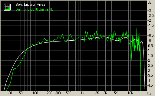 Sony Ericsson Vivaz vs Samsung i8910 Omnia HD frequency response