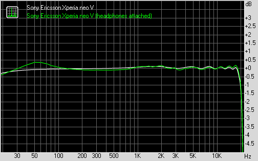 Sony Ericsson Xperia neo V frequency response