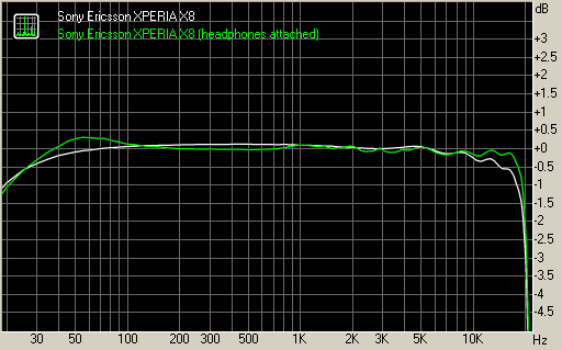 Sony Ericsson XPERIA X8 frequency response