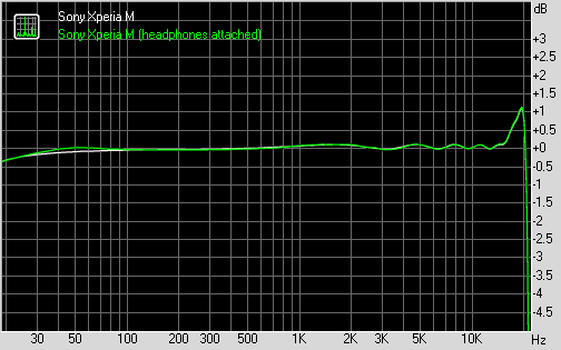 Sony Xperia M frequency response