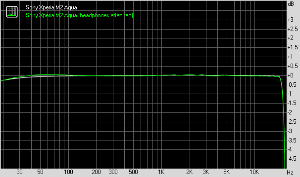 Sony Xperia M2 Aqua frequency response