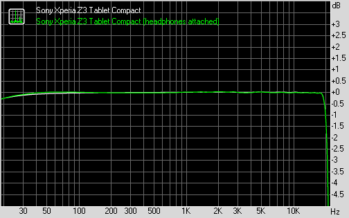 Sony Xperia Z3 Tablet Compact frequency response