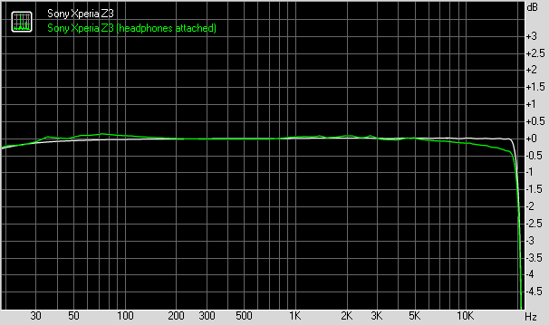 Sony Xperia Z3 frequency response